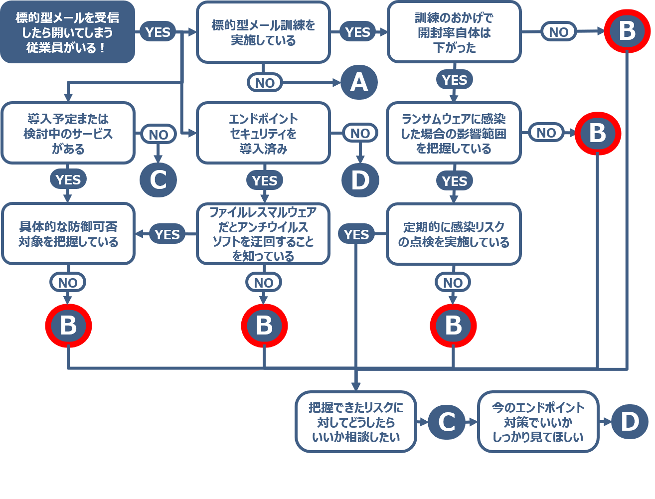 ランサムウェア対策の事情