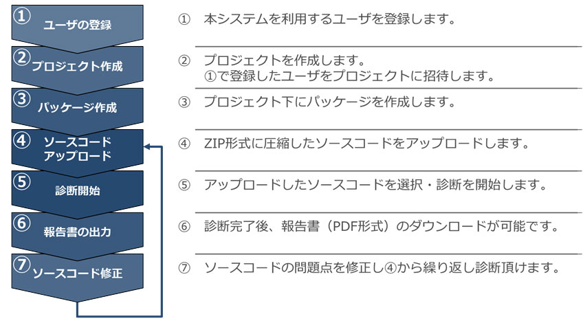 サービスの概要