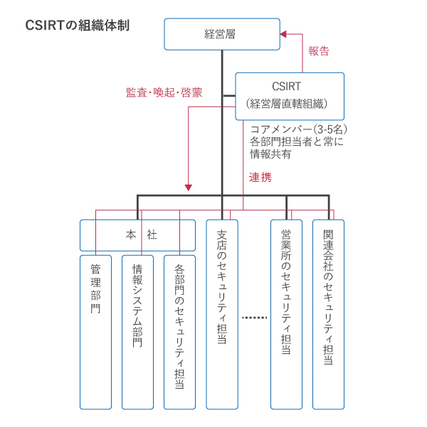 CSIRTの組織体制