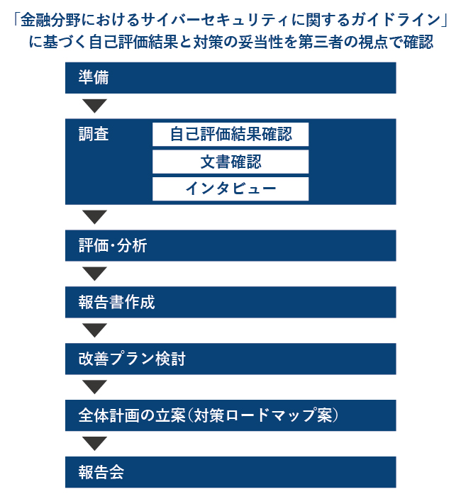 金融期間向けサービスのプロセス