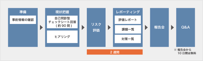 調査の流れ