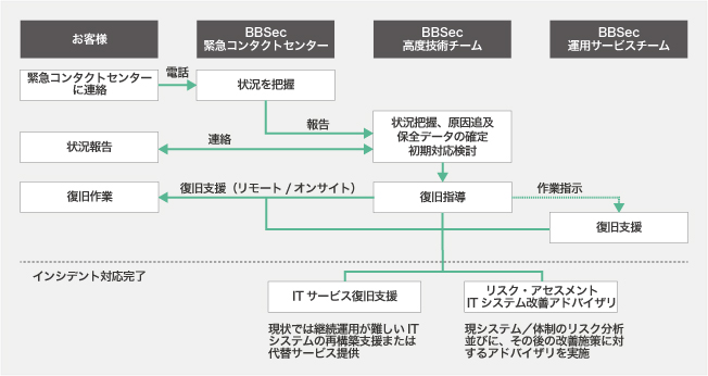 サービスの流れ