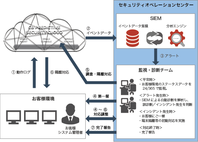 Endpoint Security