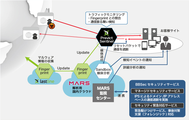 モダンマルウェア検知サービス (MARS)