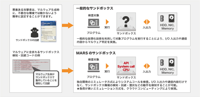 サービスの特長