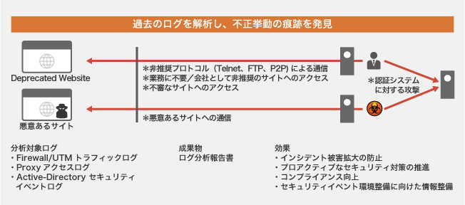 ログ・分析サービス