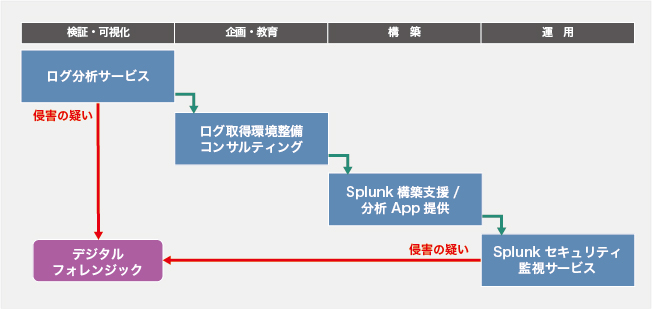 サービス構成