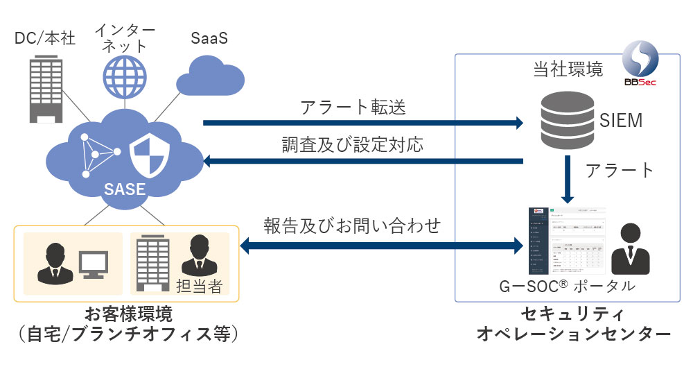 SASE-MSSサービスの特徴