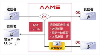 サービスの特長