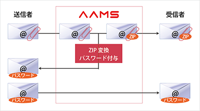 サービスの特長