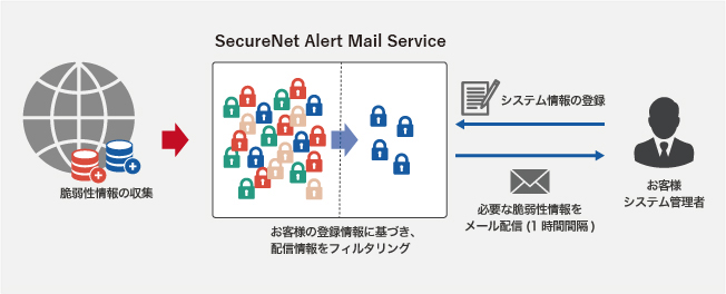 サービスの特長