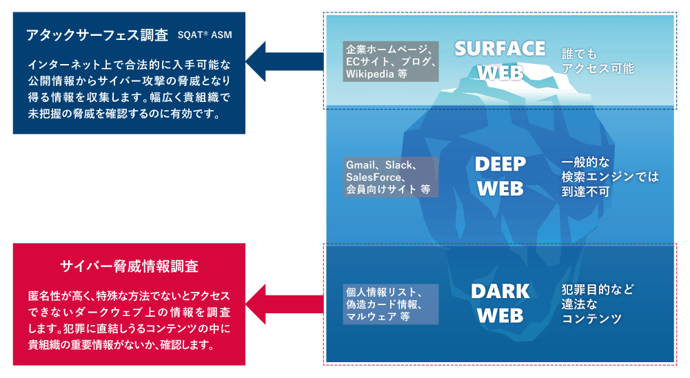 アタックサーフェス調査×サイバー脅威情報調査