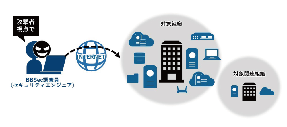 アタックサーフェス調査×サイバー脅威情報調査