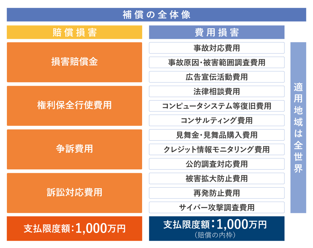 サイバー保険補償概要