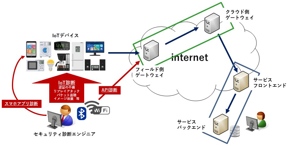 IoT脆弱性診断サービス概要