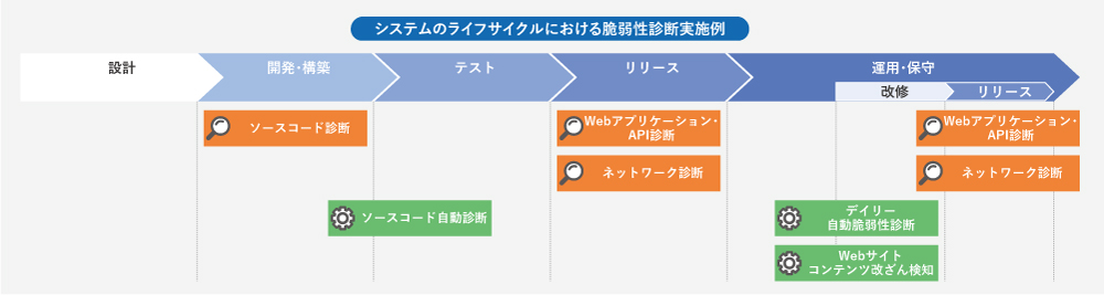 ライフサイクル