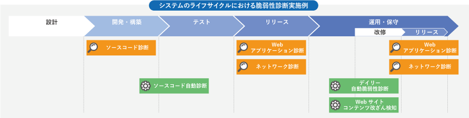 ライフサイクル