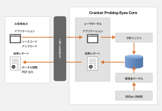 サービス概念図