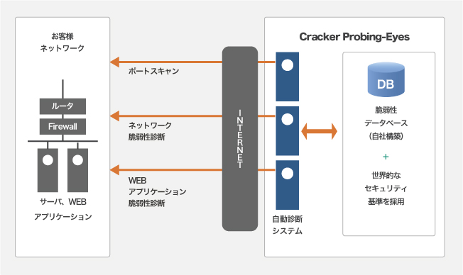 デイリー自動脆弱性診断