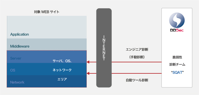 ネットワーク脆弱性診断