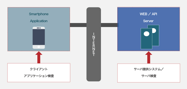 スマホアプリ脆弱性診断