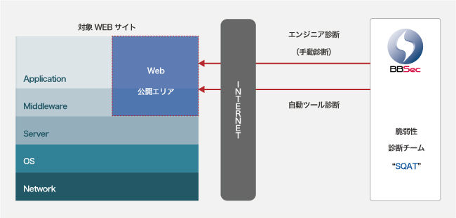 WEBアプリケーション脆弱性診断