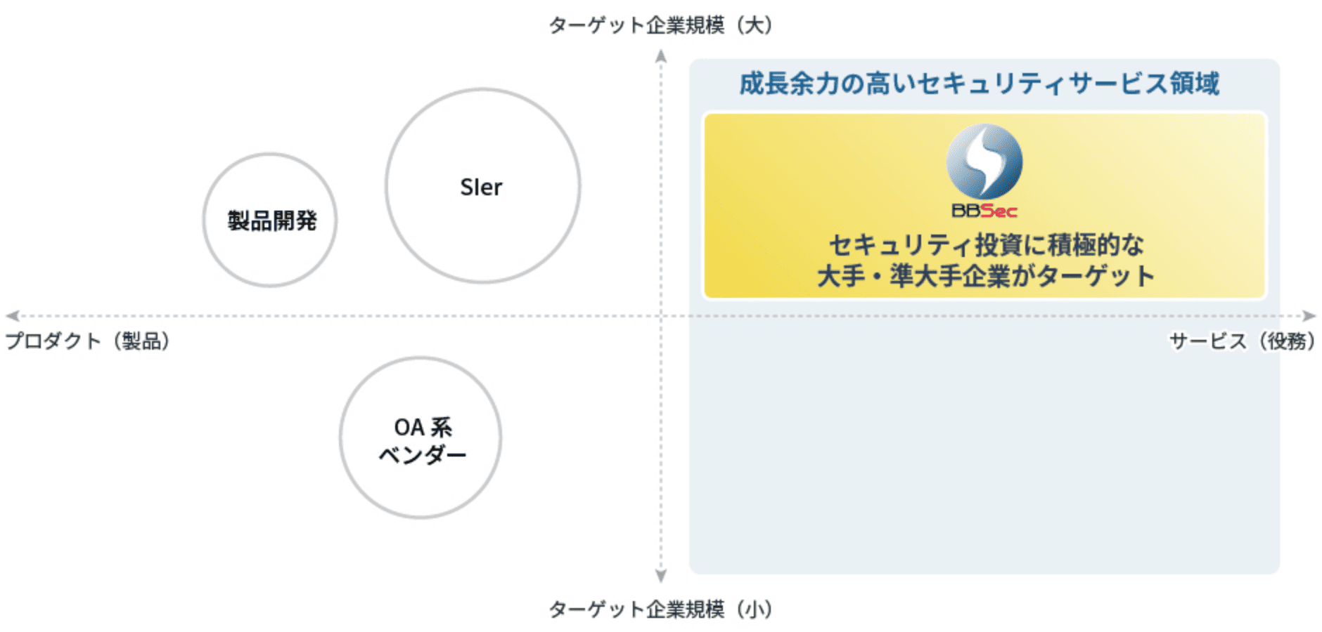 高成長領域、セキュリティ強化に積極的な大手・中計企業がターゲット