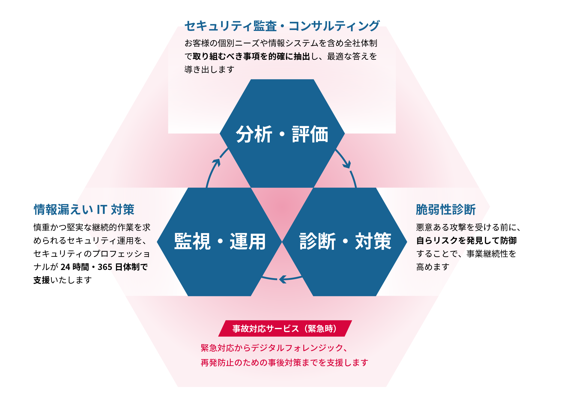 顧客のセキュリティニーズを満たす分析から運用まで総合的なセキュリティサービスをワンストップで提供