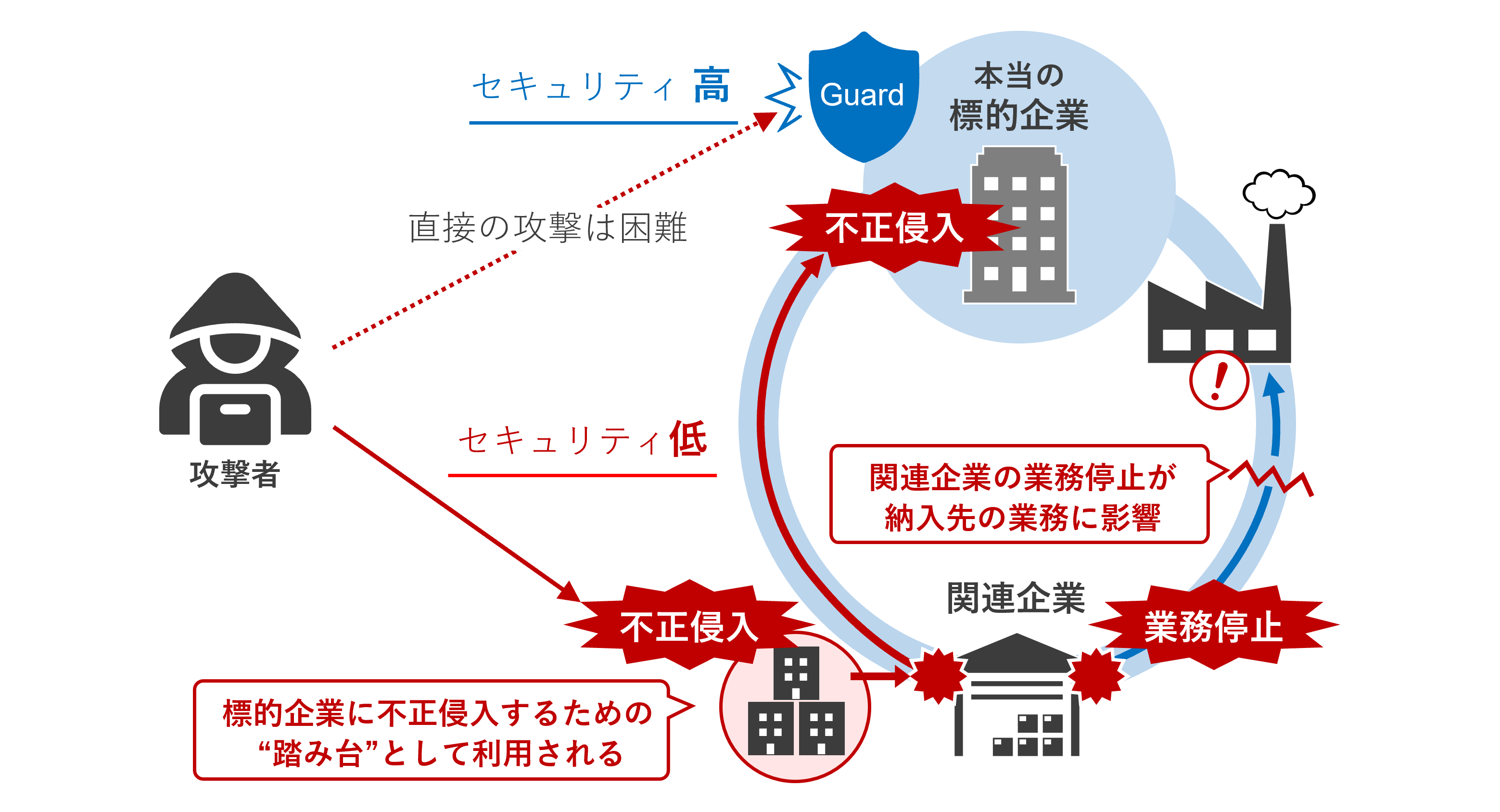 サプライチェーンを狙った攻撃