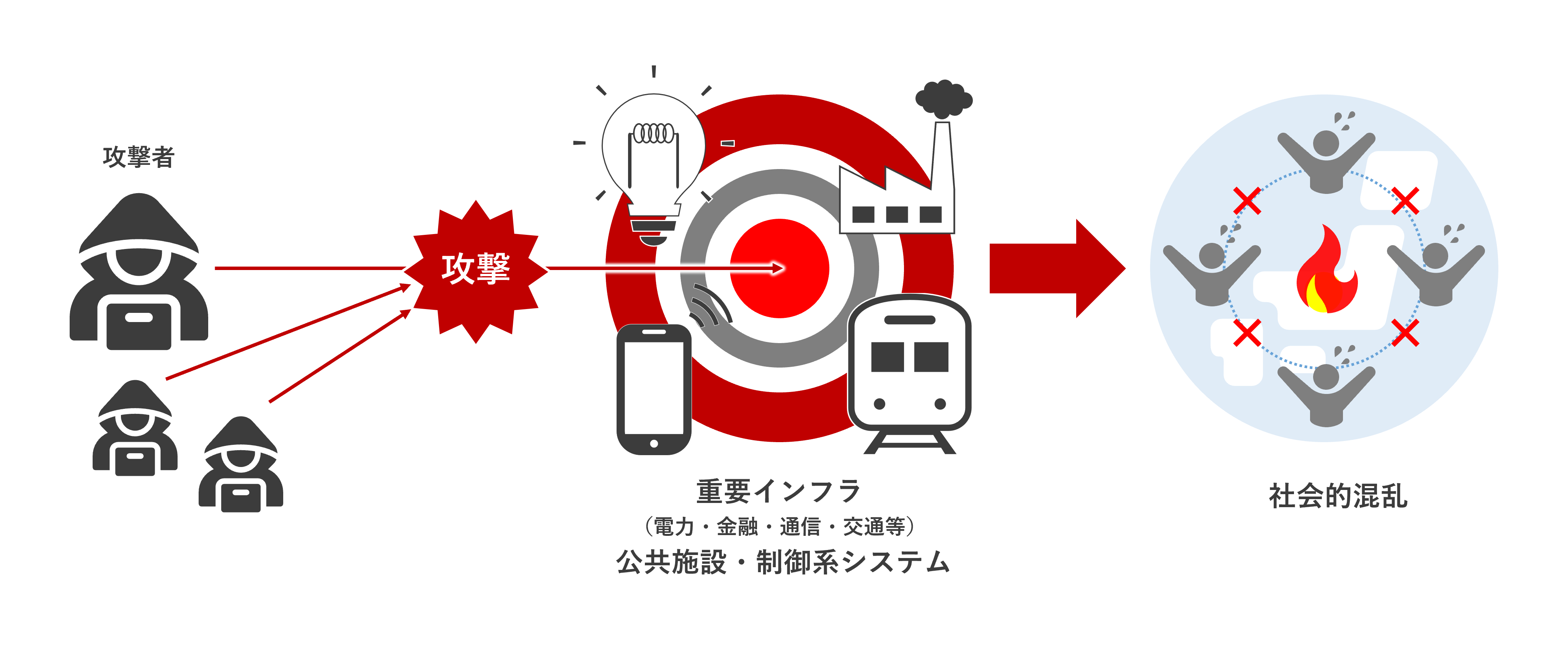 社会インフラを狙った攻撃の概要図