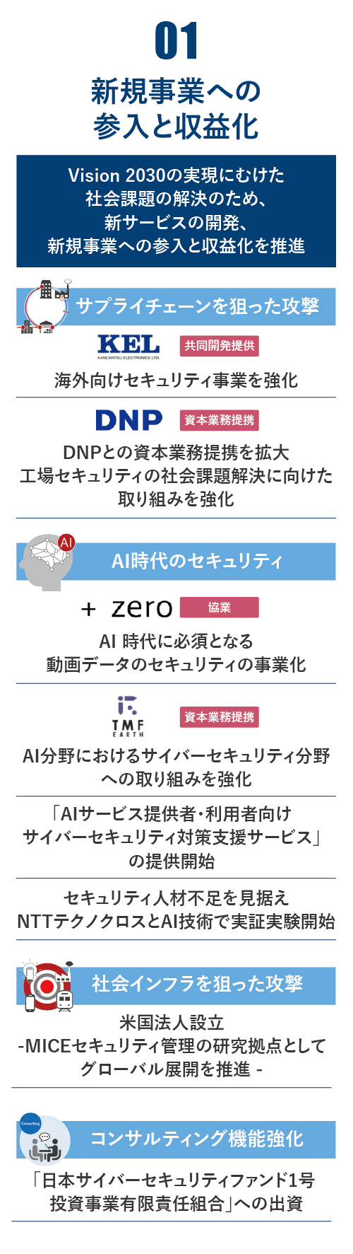 新規事業への参入と収益化