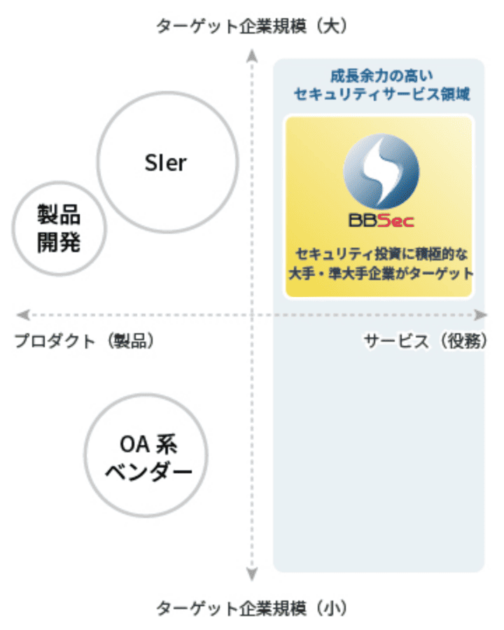 高成長領域、セキュリティ強化に積極的な大手・中計企業がターゲット