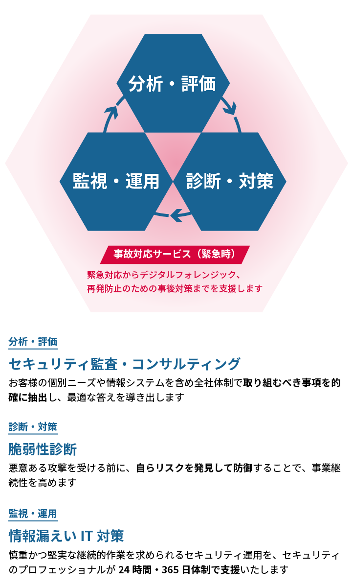 顧客のセキュリティニーズを満たす分析から運用まで総合的なセキュリティサービスをワンストップで提供