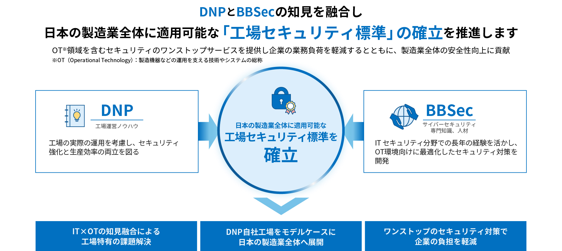 製造業の知見×セキュリティの専門性×長年築いた信頼性が可能にする標準的なセキュリティモデルの確立両社の役割について