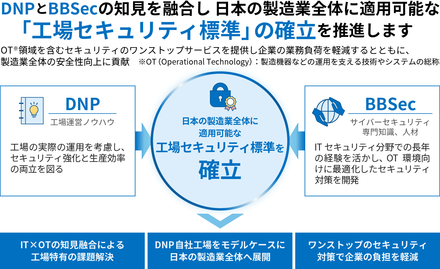 製造業の知見×セキュリティの専門性×長年築いた信頼性が可能にする標準的なセキュリティモデルの確立両社の役割について