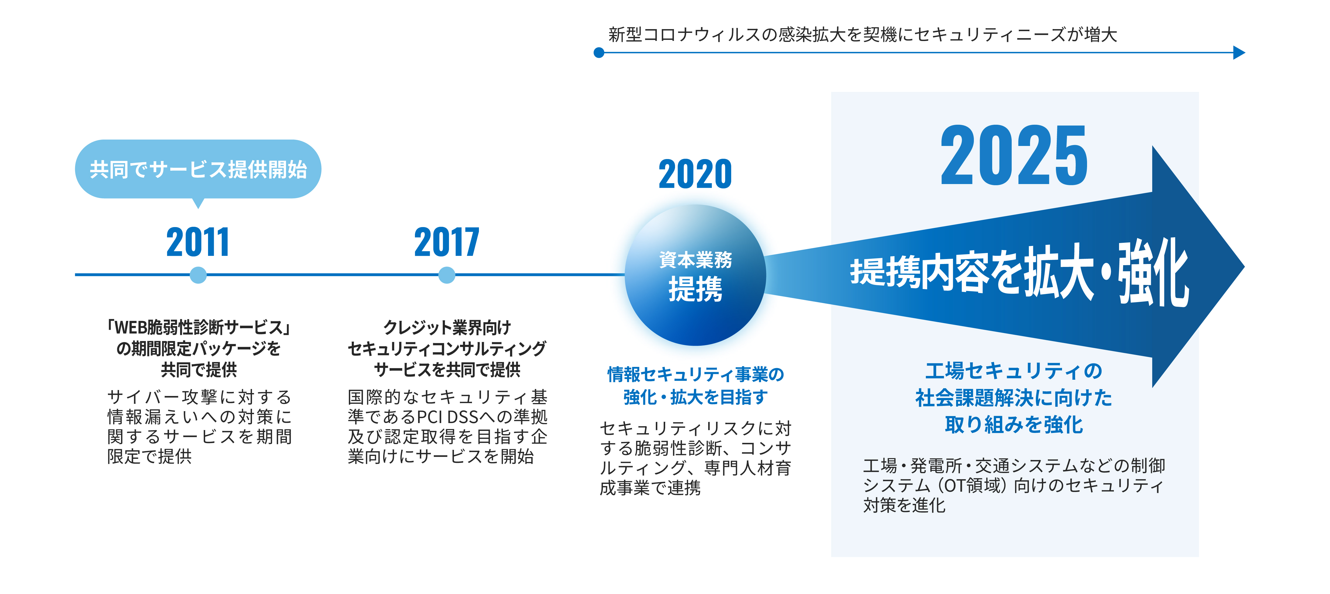 BBSecとDNPの取り組み