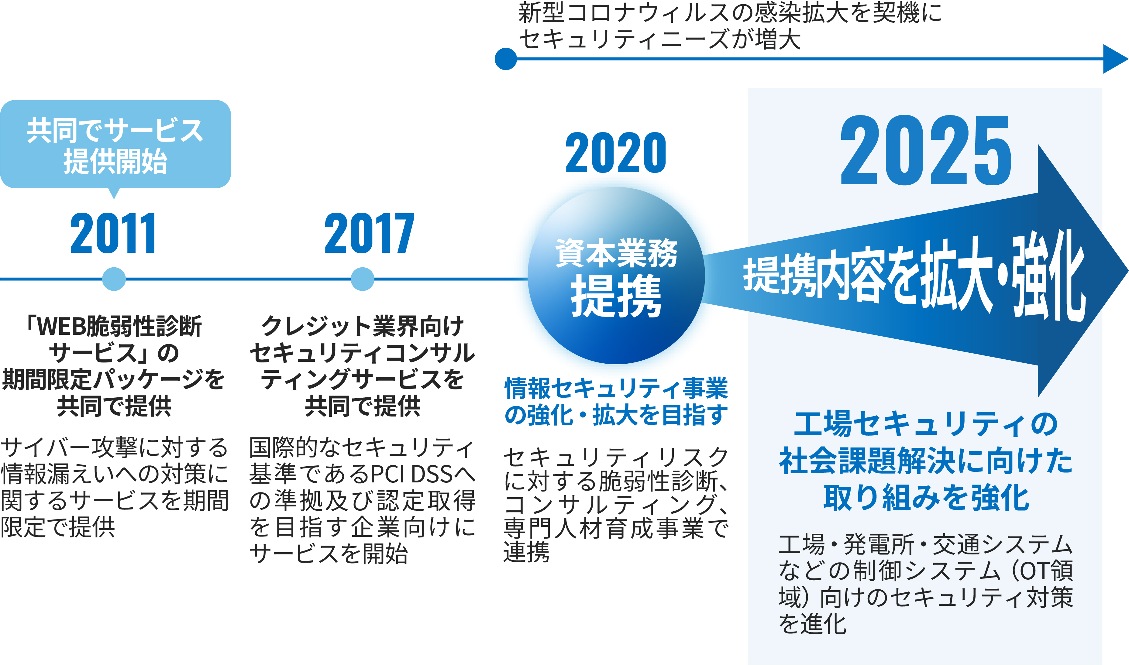 BBSecとDNPの取り組み