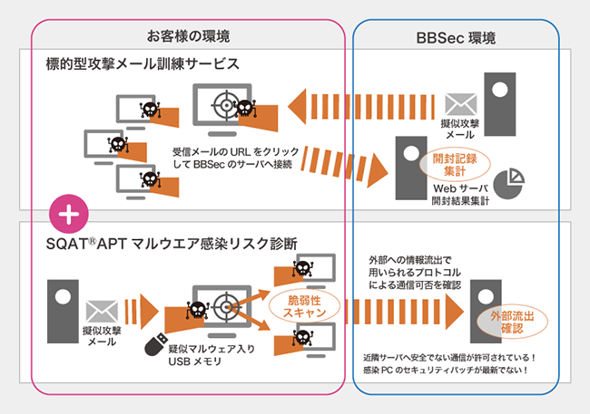 標的型攻撃メール訓練サービス SQATマルウエア感染リスク診断