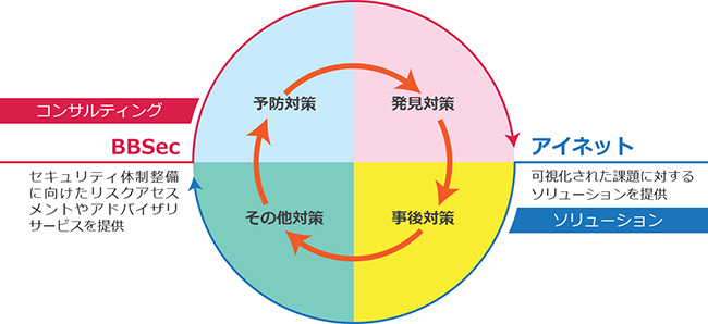 協業による提供サービス例