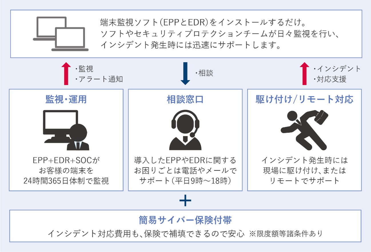 サービスの概要