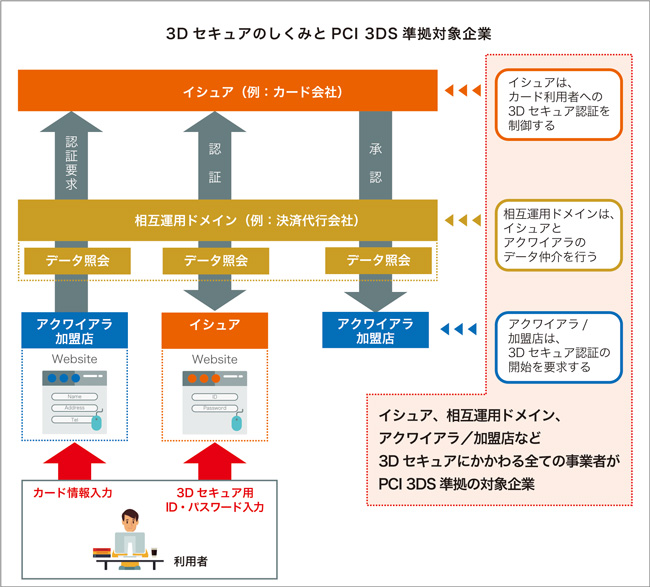 PCI 3DS