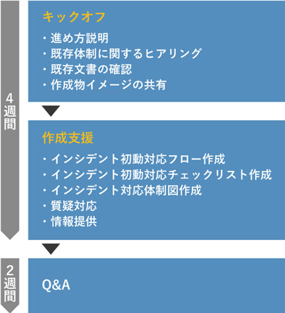 インシデント初動対応フロー