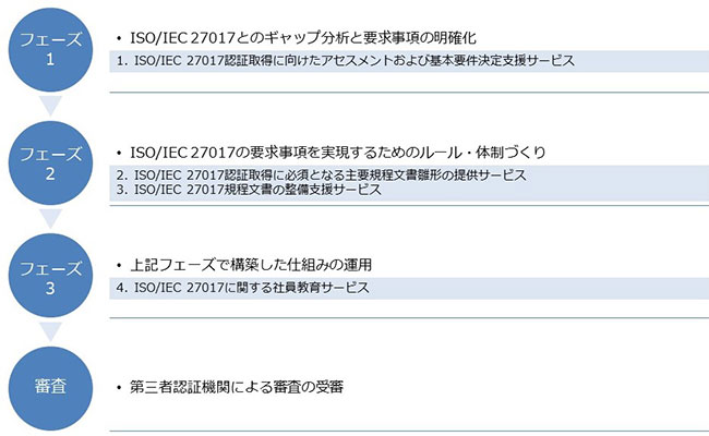 ISO/IEC 27017クラウドセキュリティ認証取得に向けたプロセスとBBSecのサービス