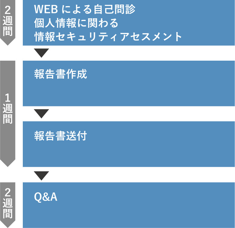 サービス提供プロセス